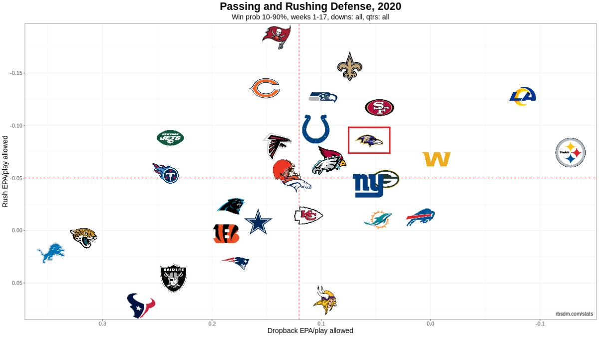 NFL Defense Chart 2020 Week 17 10-90 WP